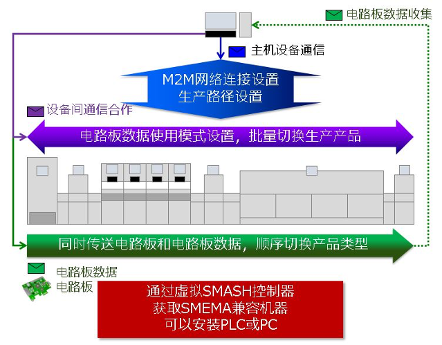 SMT設(shè)備鏈接標(biāo)準(zhǔn)SEMI SMT-ELS有什么優(yōu)勢(shì)？