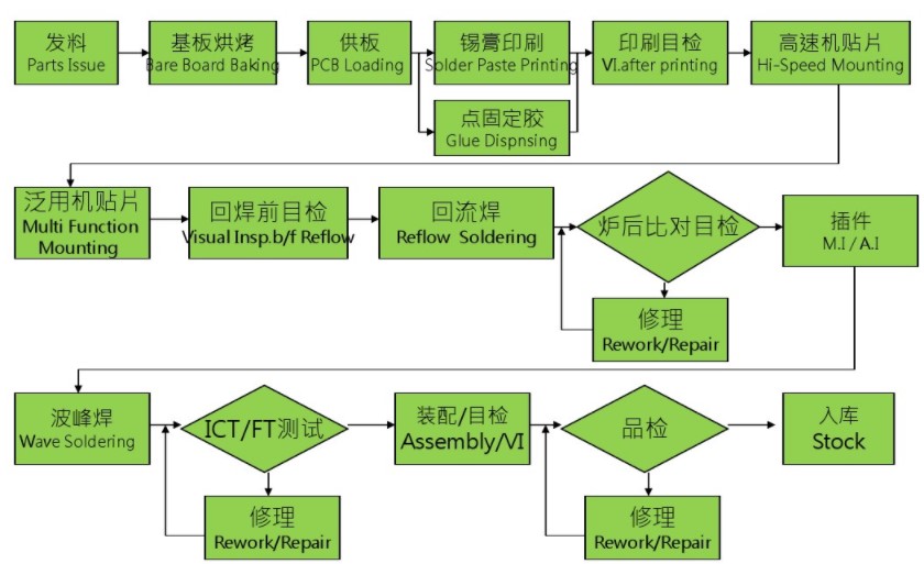 什么是PCBA？PCBA生產(chǎn)工藝流程
